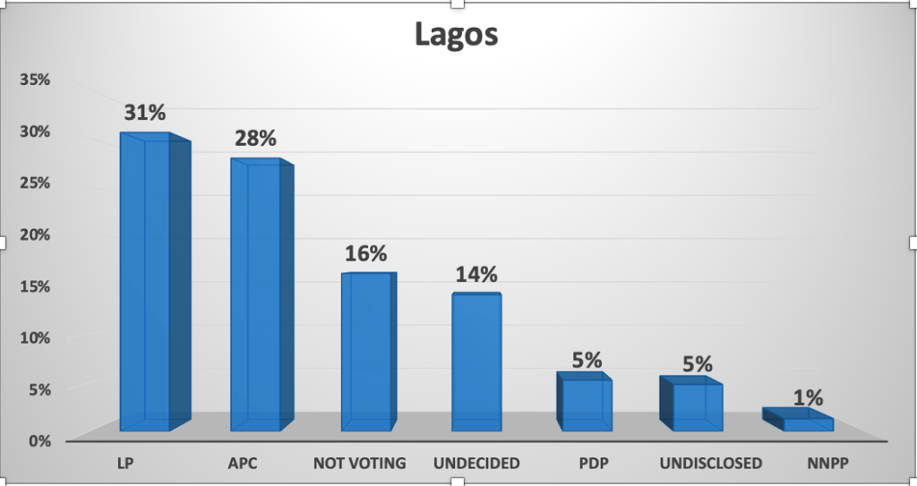 Lagos-Poll-Chart