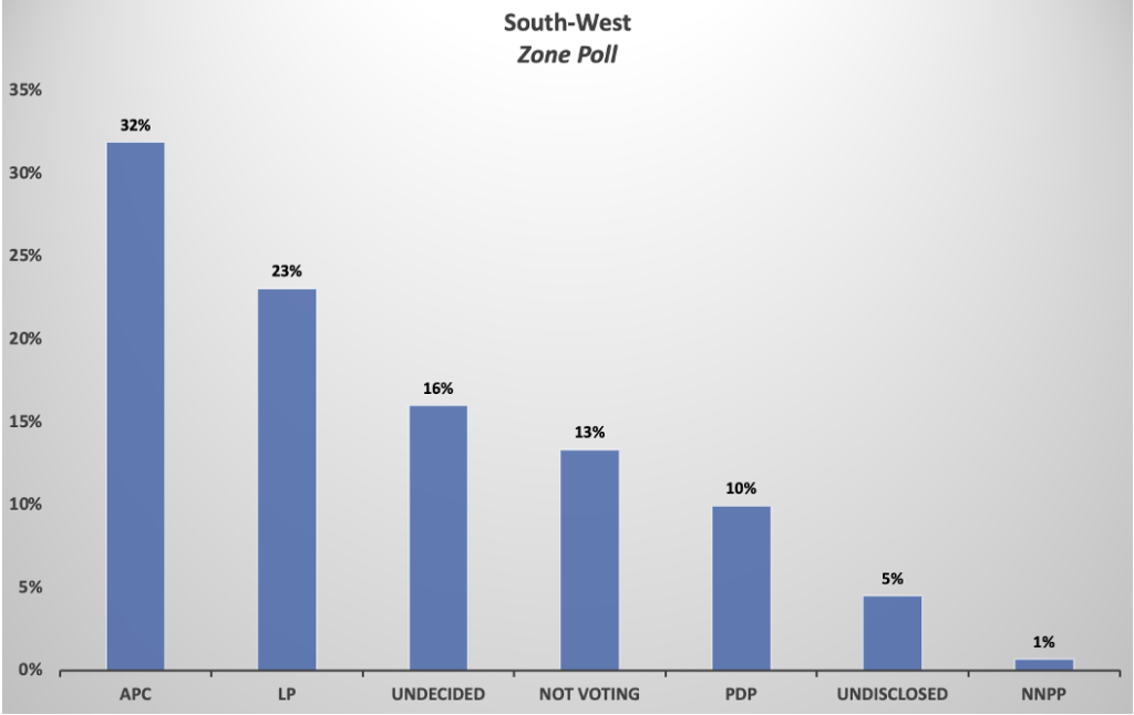 South-west-poll