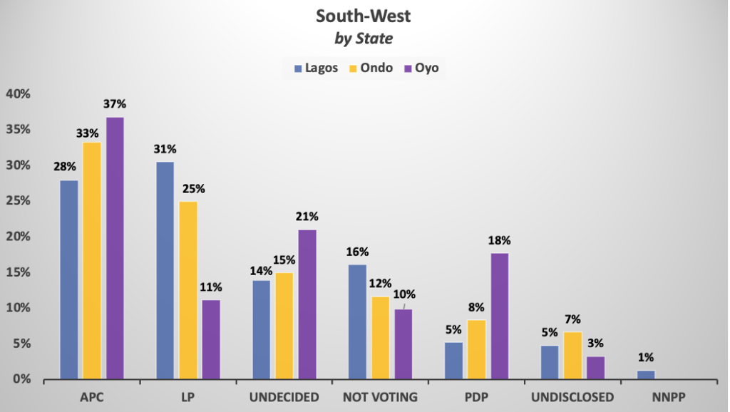 South-west-Nigeria-poll