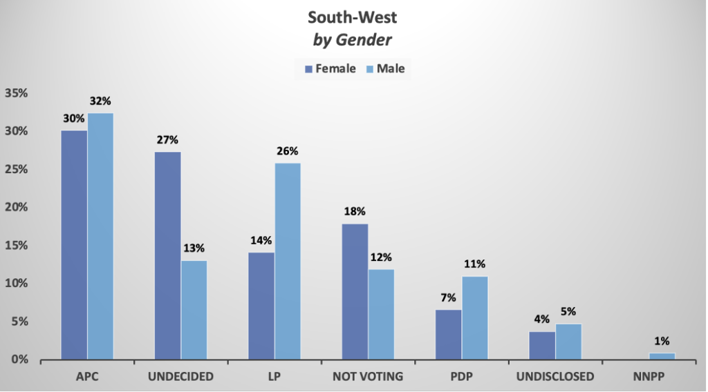 South-west-poll-by-gender