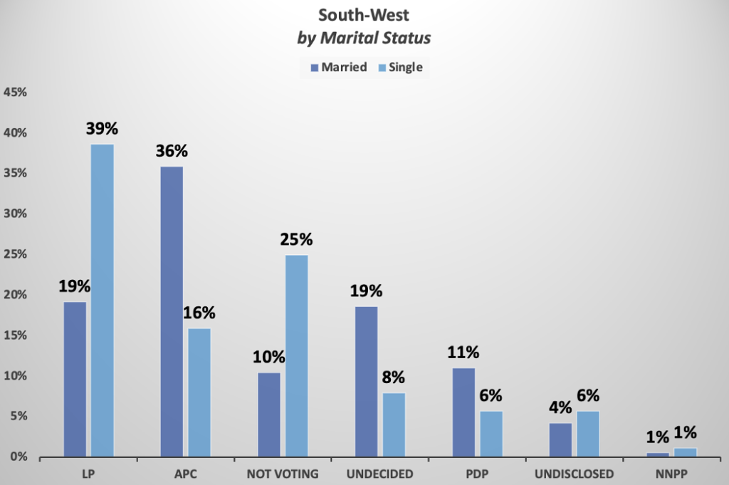 South-west-by-marital-status