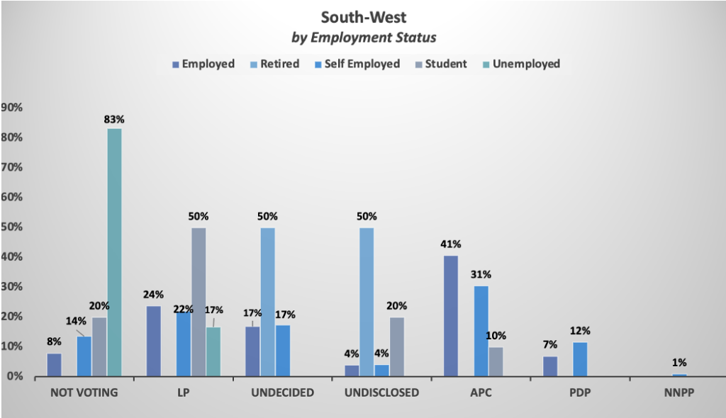 South-west-by-employment-status 