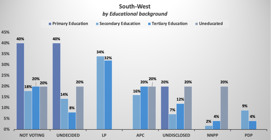 South-west-poll-by-educational-background