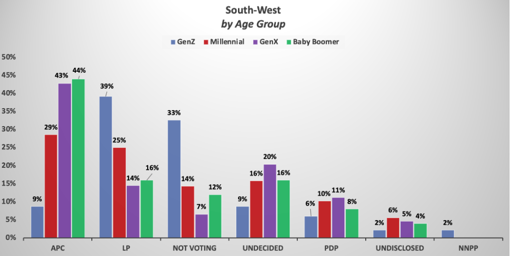 South-west-by-age-group