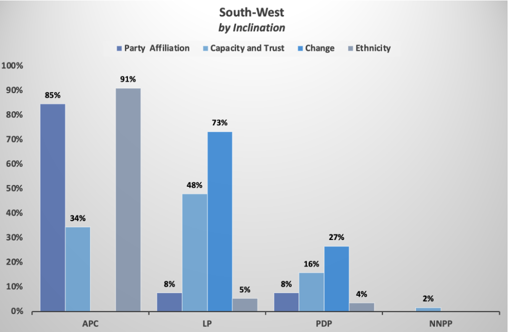 South-west-poll-by-Inclination