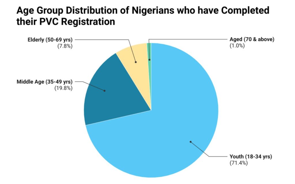 Age-group-distribution-of-Nigerians-who-have-PVC