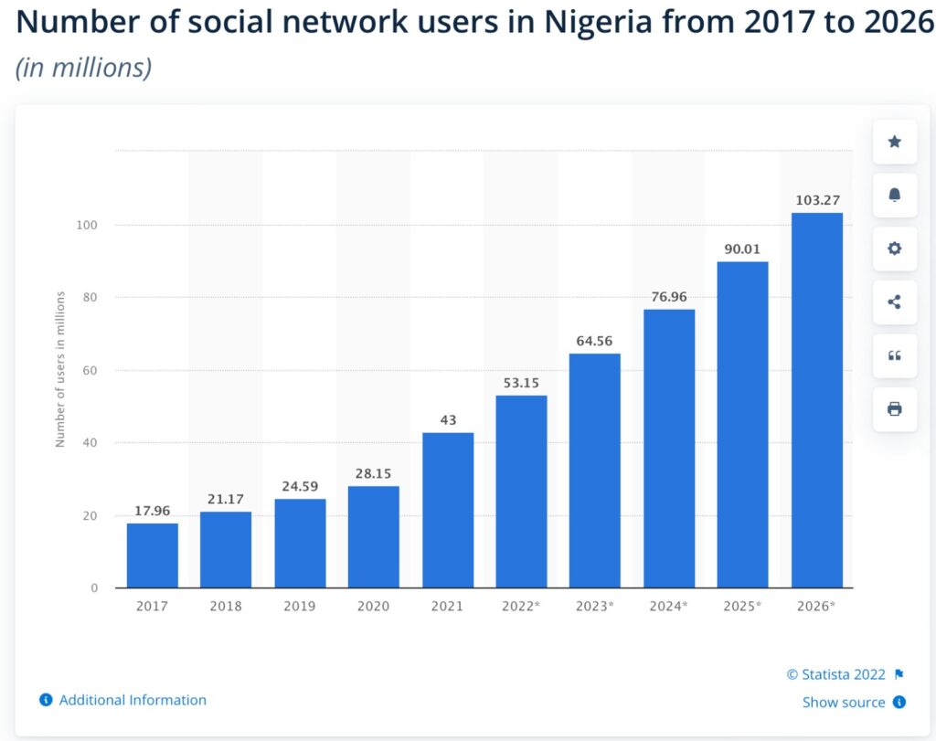 Number-of-social-network-users-in-Nigeria