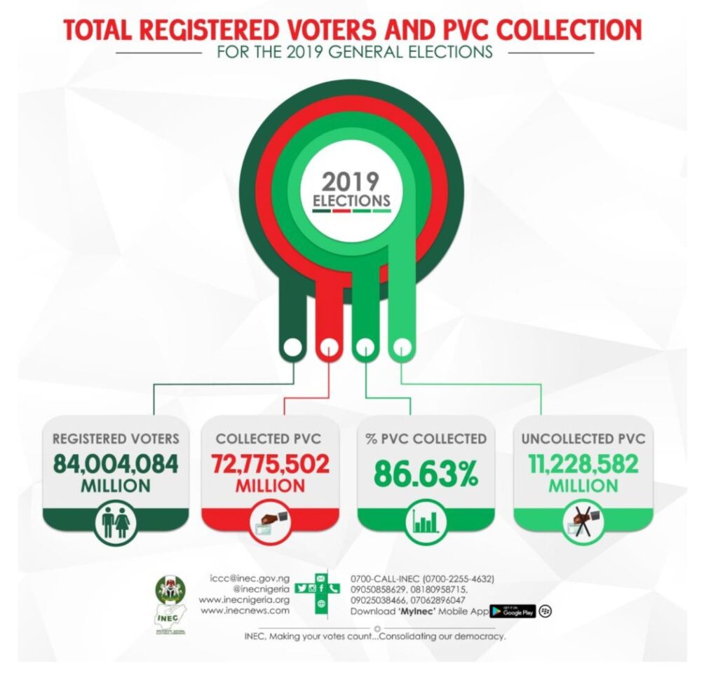 Number-of-total-registered-voters-in-Nigeria