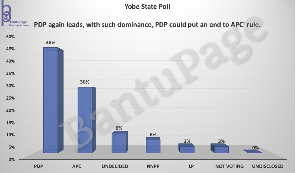 bantupage-yobe-state-poll-2023-elections